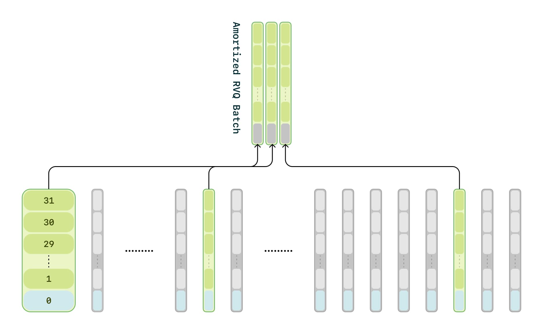 Amortized training process