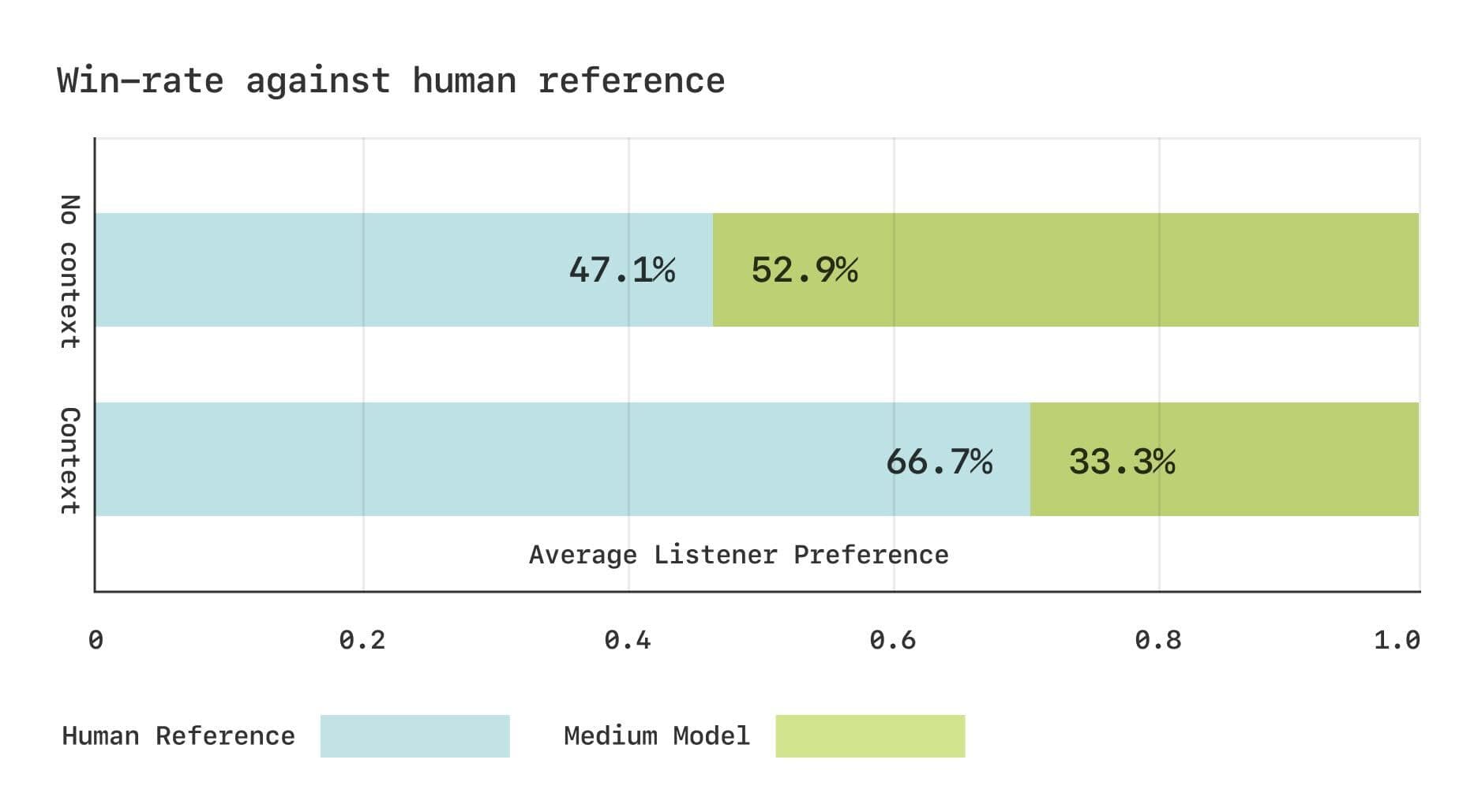 Subjective evaluation results on the Expresso dataset